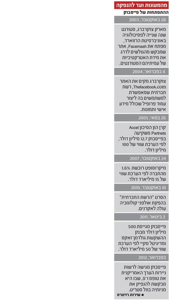 מהמעונות ועד להנפקה